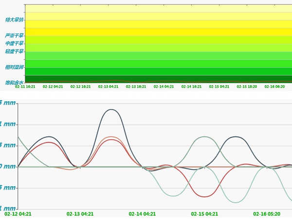 管式土壤墑情監(jiān)測站數(shù)據(jù)分析圖 管式土壤墑情監(jiān)測站數(shù)據(jù)分析圖